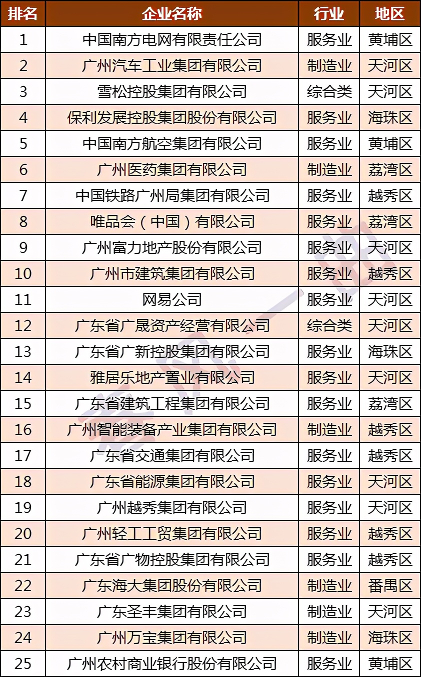 广汽集团和广药集团哪个好,广州100强公司排行榜