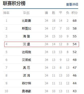 汉堡冲甲失败,德甲十大奇葩失误