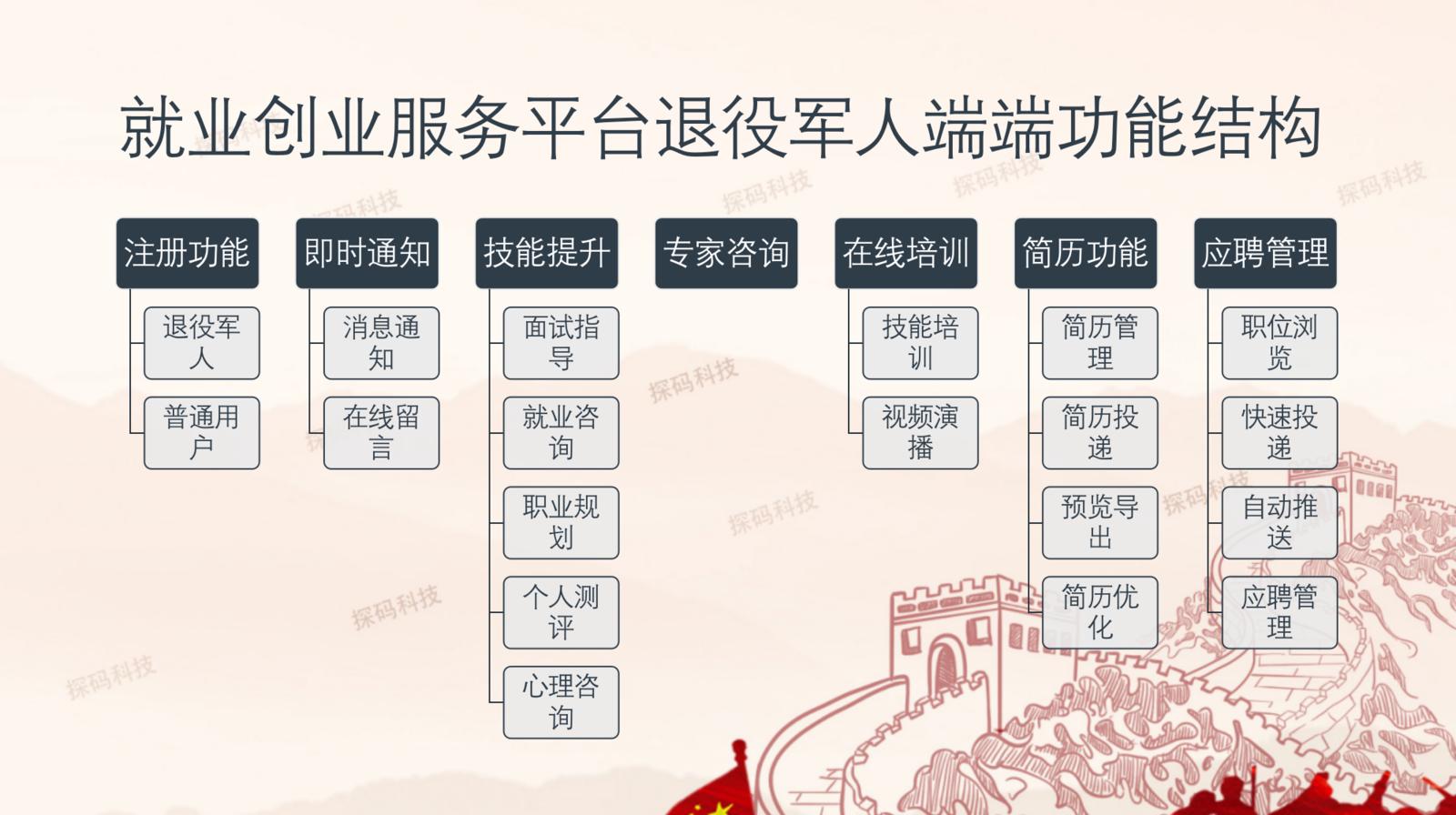 全国退役军人就业创业信息平台,退役军人创业服务平台方案