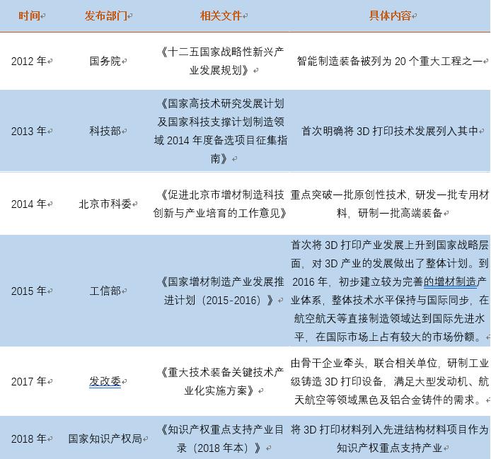 3d打印行业未来前景分析,3d打印行业现状及趋势