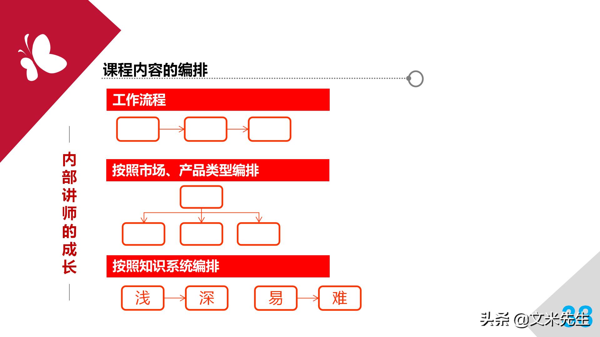 职业培训师必备宝典,培训师自我成长计划