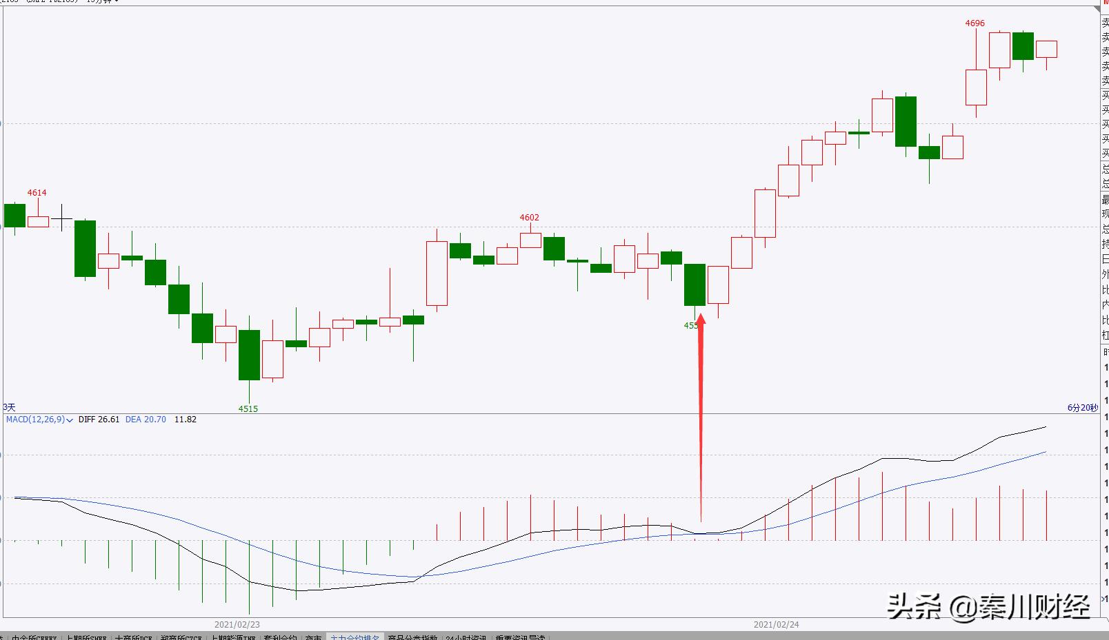 macd空中缆车与漫步青云区别,期货macd漫步青云战法