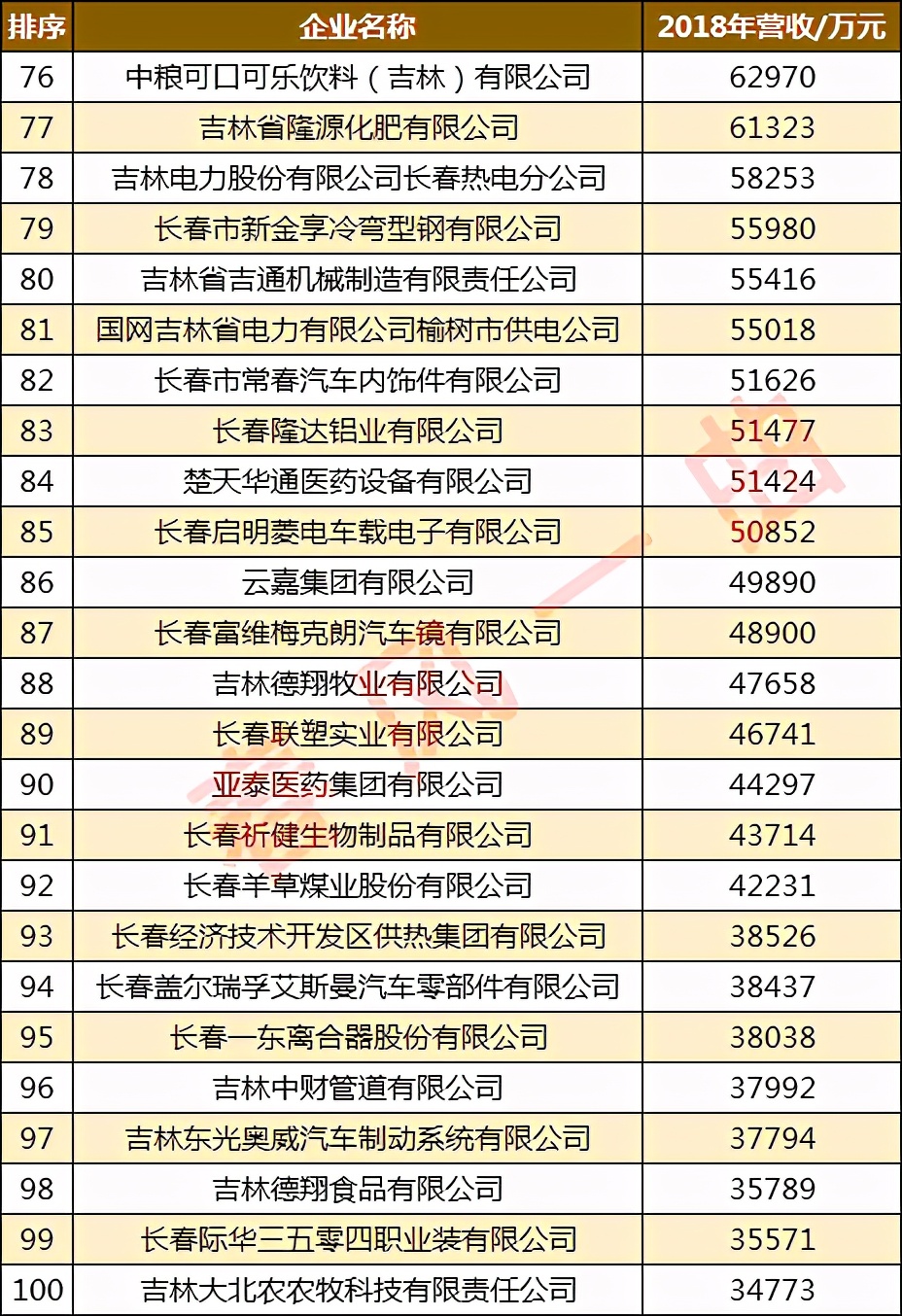 吉林省2021企业100强,2019吉林省企业100强
