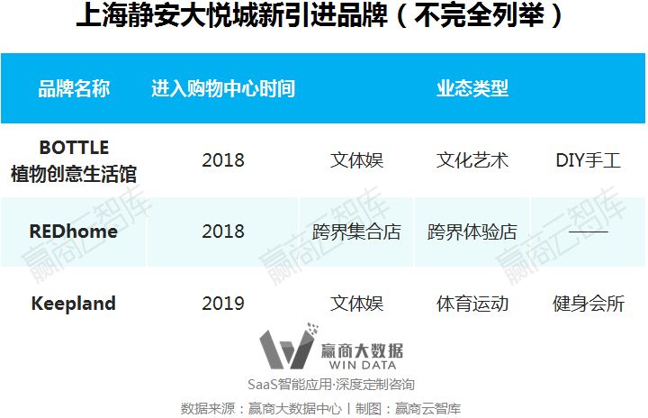 别瞎折腾，一线城市超160+mall调整“新路子”来了丨WinData研究