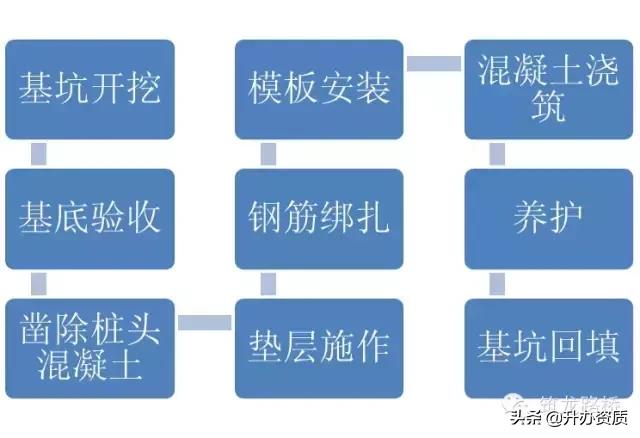 桥梁承台施工全过程视频,桥梁承台施工步骤视频