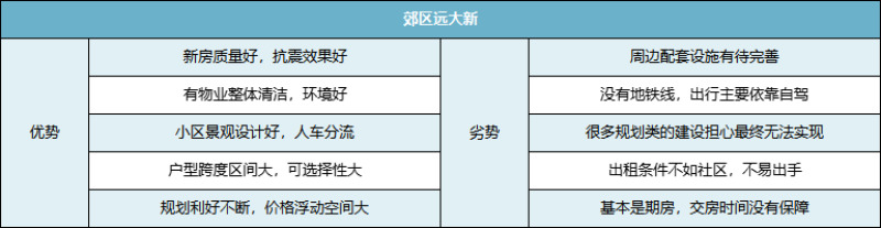 买房是选择市区“老破小”，还是郊区“远大新”？