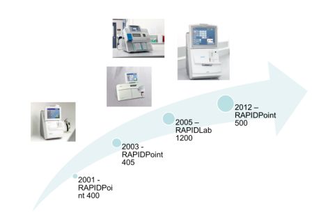 血气分析仪市场报价,血气仪市场规模