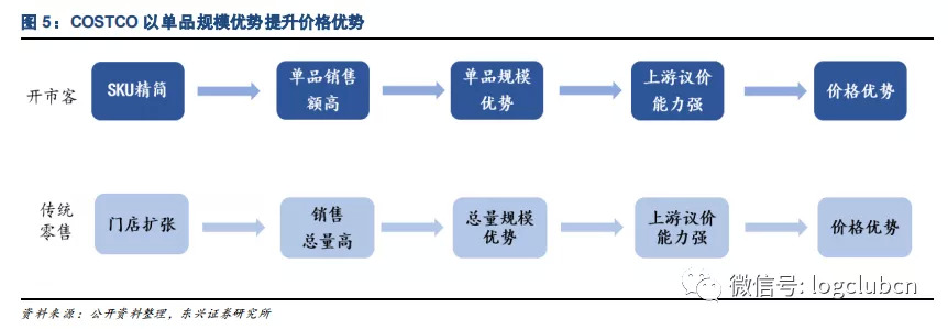 COSTCO新经营模式能否适用中国新零售市场？