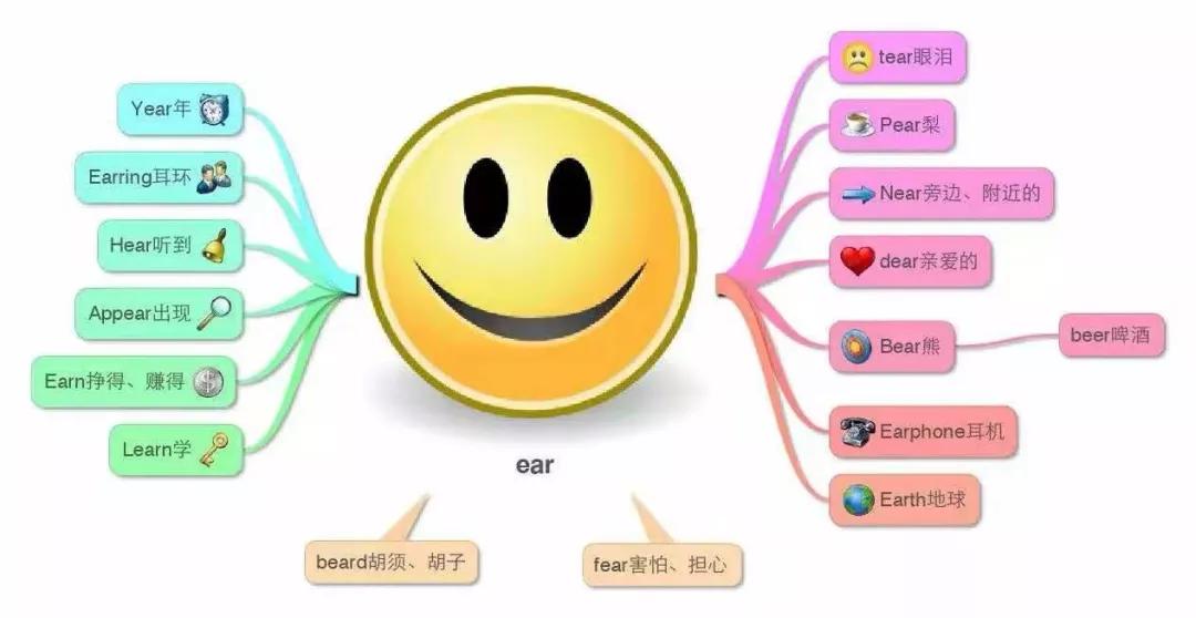 小学英语思维导图大全集,思维导图学英语阅读