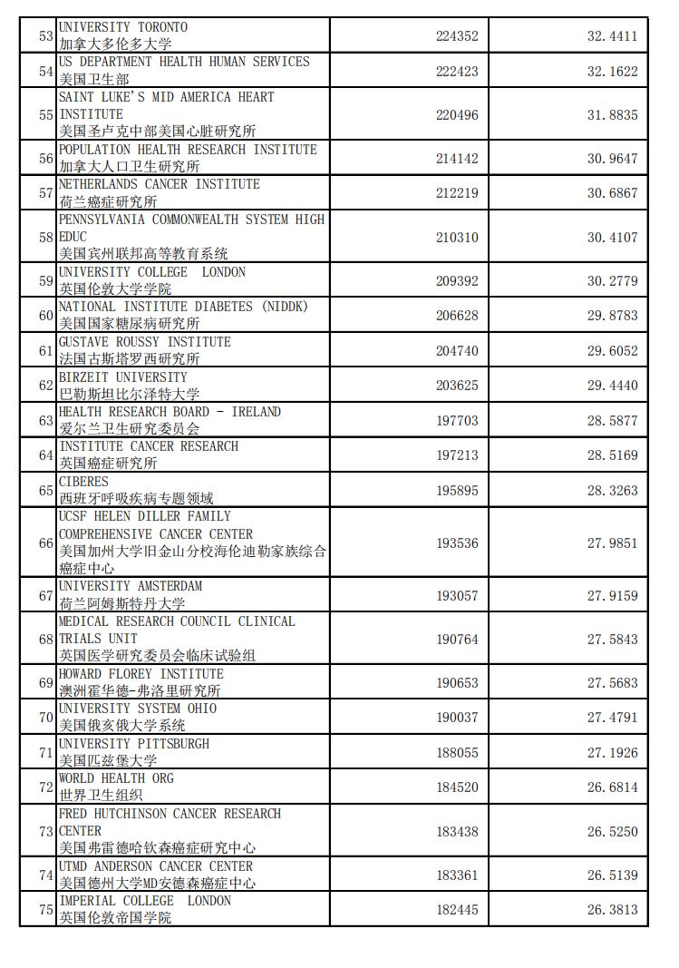 临床医学专业本科国家水平测试,临床医学世界排名100强