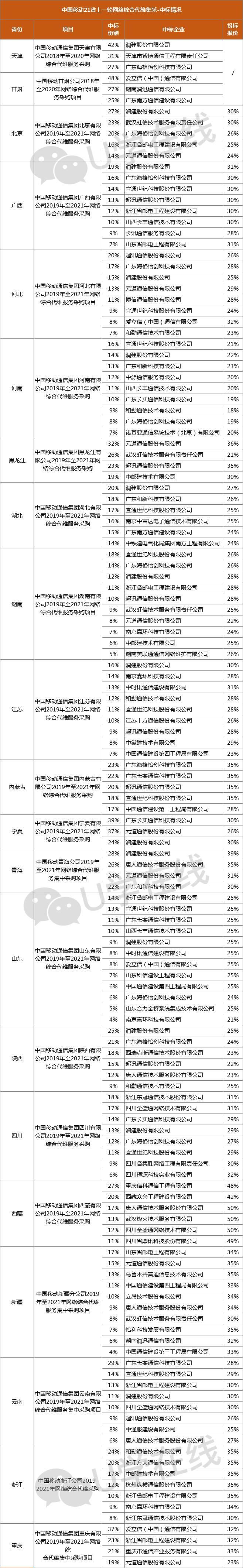 20+1省！中国移动2021-2023年综合代维集采大标来袭