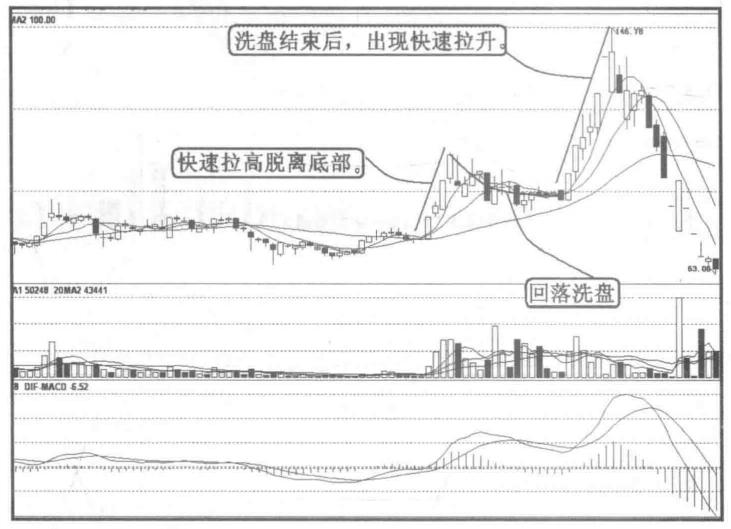 股票拉升前有没有震荡期,股票即将拉升的征兆有哪些