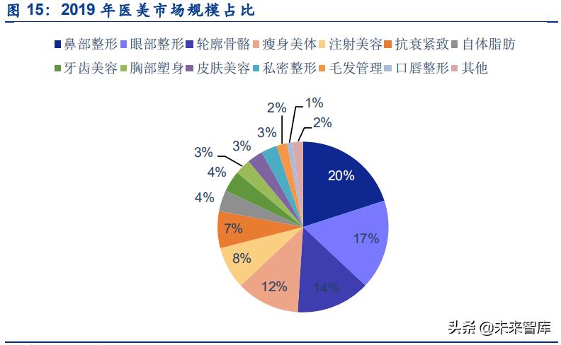 医美研究报告,医美行业可行性报告