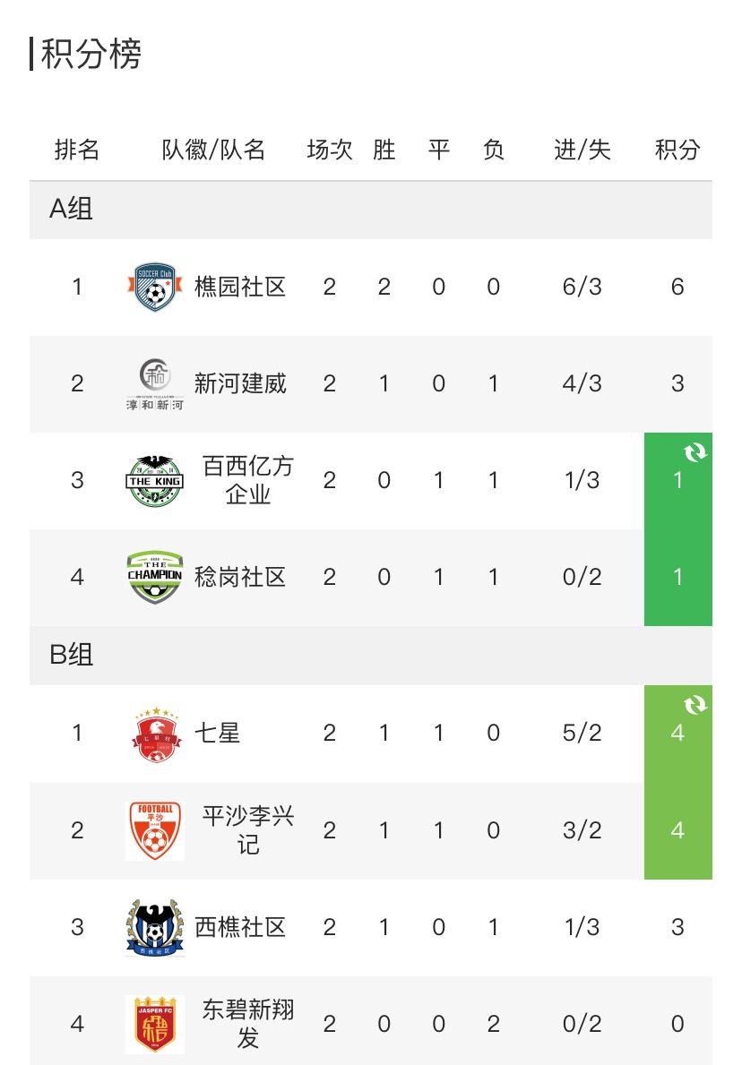 西樵村居足球赛进入金杯组第三轮的比赛！今晚精彩上演……