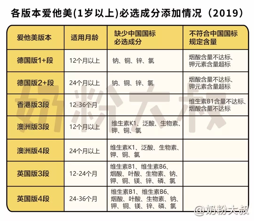 爱他美哪个版本最好？2019最新配方横评（上篇）