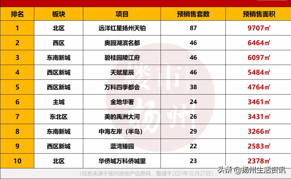 扬州4月房产销售排行榜,2022年扬州在售楼盘销量