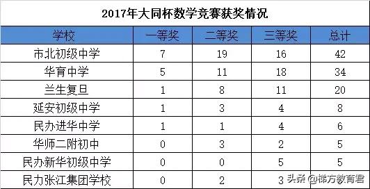 零志愿最低投档线如何划定,四校录取分数线