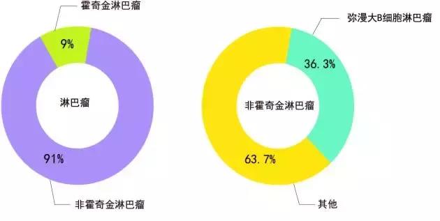 淋巴瘤知识讲解,正确认识淋巴瘤