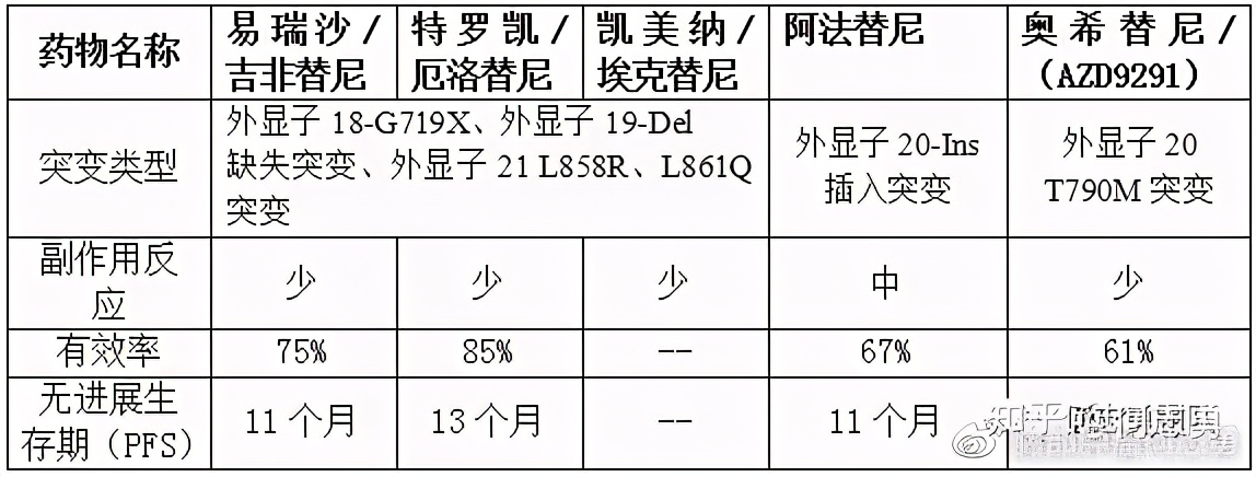 肺癌患者能不能不做基因检测，先用药呢？