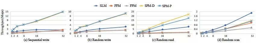 如何将一棵LSM-Tree塞进NVM