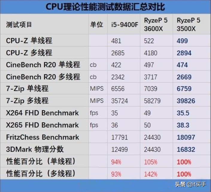 为什么锐龙53500X被称为神U，3大优势当之无愧
