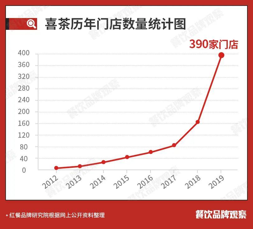喜茶怎么样性价比高,喜茶真的有那么高的商业价值吗