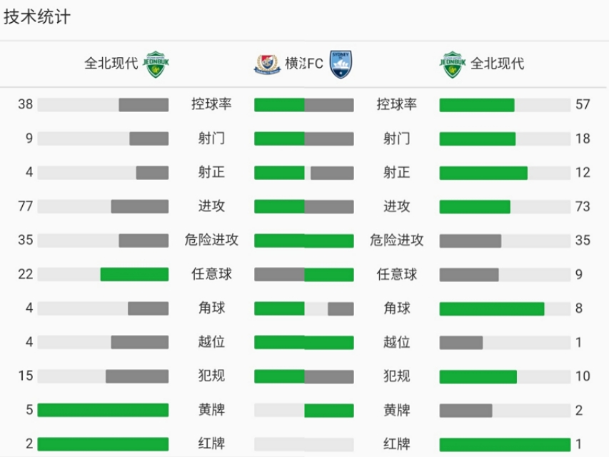 韩国K联赛:全北现代VS水原三星！联赛冠军与杯赛冠军上演龙争虎斗