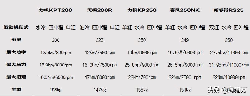 cb190天下第一,本田cbr190天下第一