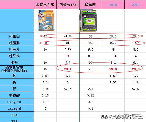 绿福摩猫粮和金装素力高哪个好,福摩各口味猫粮测评