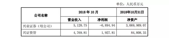 2019年伊始，兴业证券为“输血”长生生物等造假公司“买单”