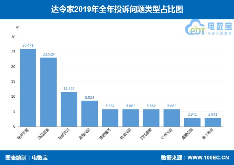 2019社交电商投诉榜：达令家每日一淘斑马会员爱库存等上榜