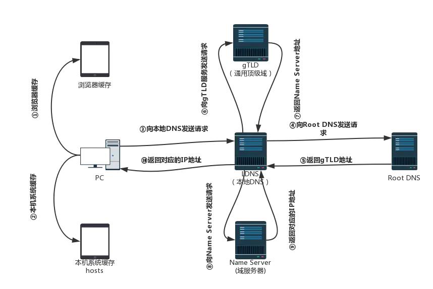 访问github最快的dns,能访问github的dns