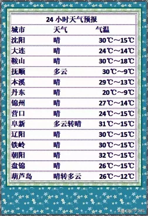 聊辽天丨热感比较明显外出时注意防风、防晒