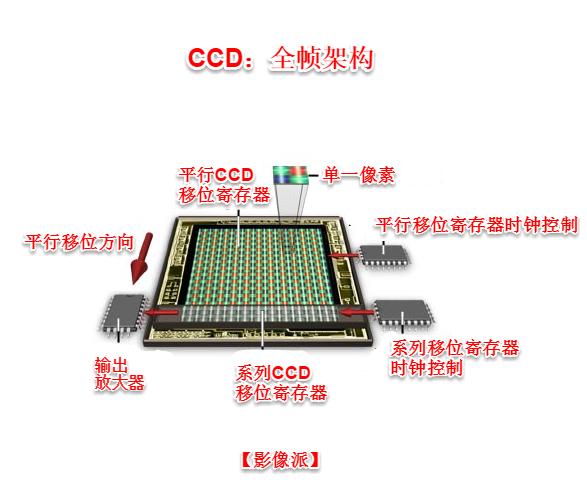 ccd与cmos图像感应器,ccd与cmos的摄像机哪个好