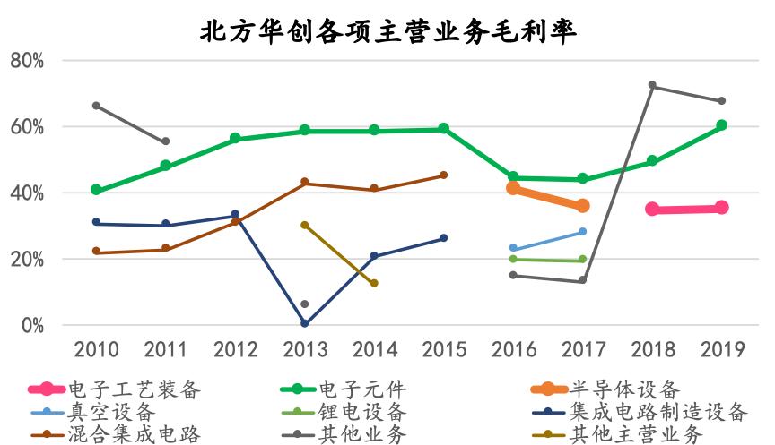 北方华创国产替代,北方华创发展历程