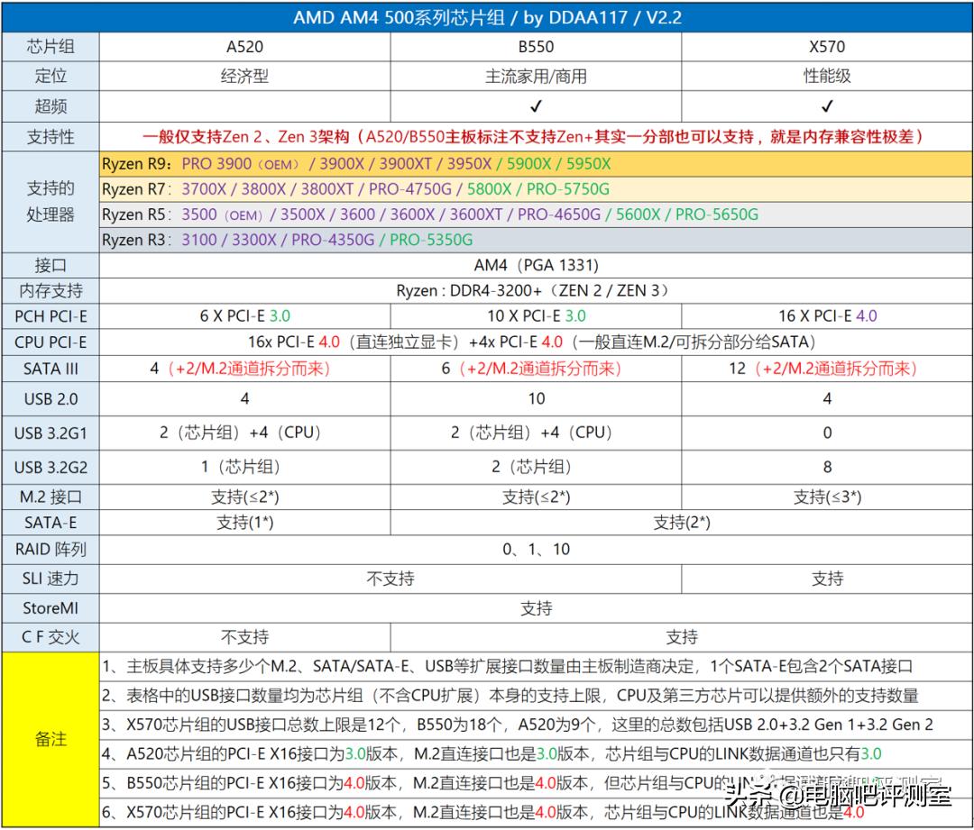 2021年4月装机配置推荐,2022年4月装机
