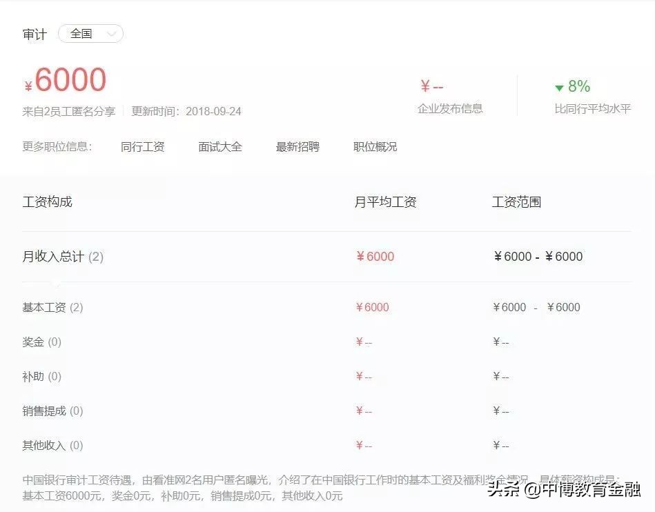 审计的薪酬,审计薪酬