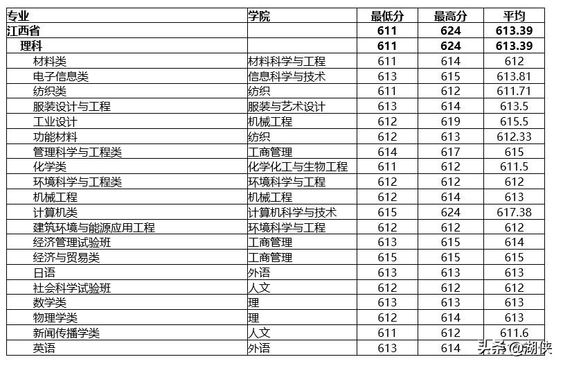 @高考生，纺织学科位列全国第一的东华大学了解一下