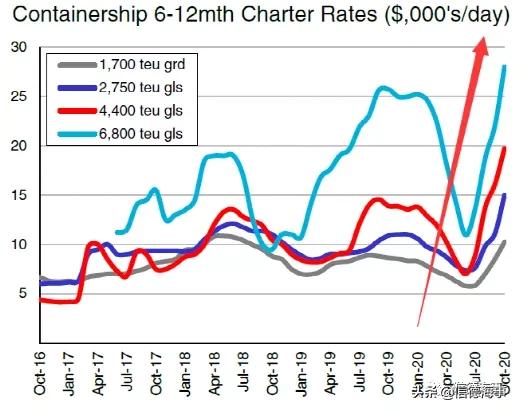 海运集装箱船运费大涨,海运集装箱运费价格大涨
