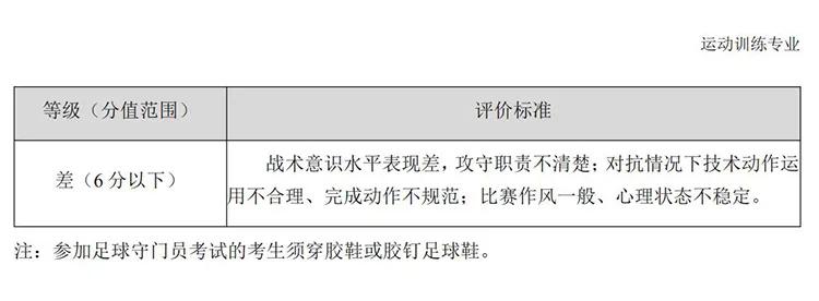 2021年体育单招各院校录取分数线,2022年足球单招项目统测时间