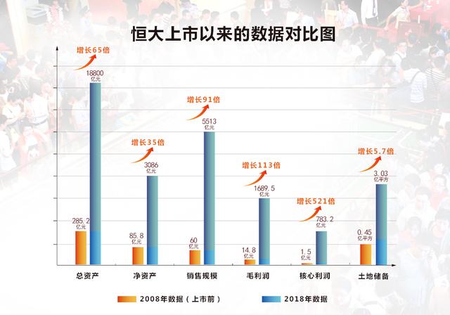 核心净利逆市大增783亿恒大卫冕,恒大核心净利逆市大增90%