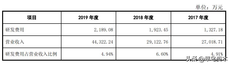 富士康供应商欲登科创板：研发不足，高毛利率反常，应收账款激增