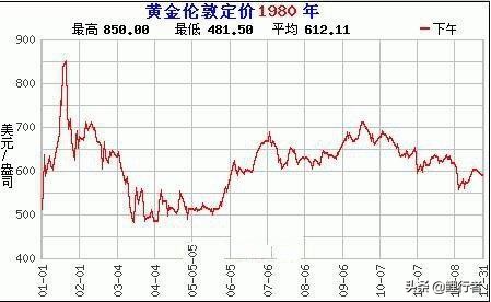 1980年1万人民币能买多少黄金,1980年至今我国黄金价格走势