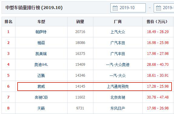 2021别克君威销量不好的原因,别克君威这款车保值率怎样