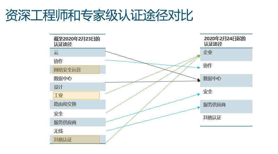 思科认证大全,思科认证要什么基础
