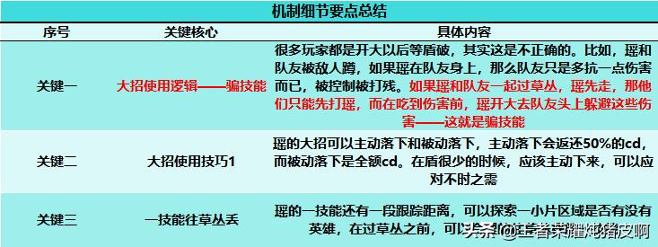 王者荣耀不同射手队友的理解,王者荣耀玩瑶的真正意义
