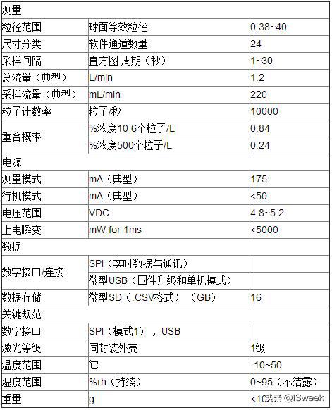 pm2.5传感器厂商,pm2.5传感器各个引脚的功能