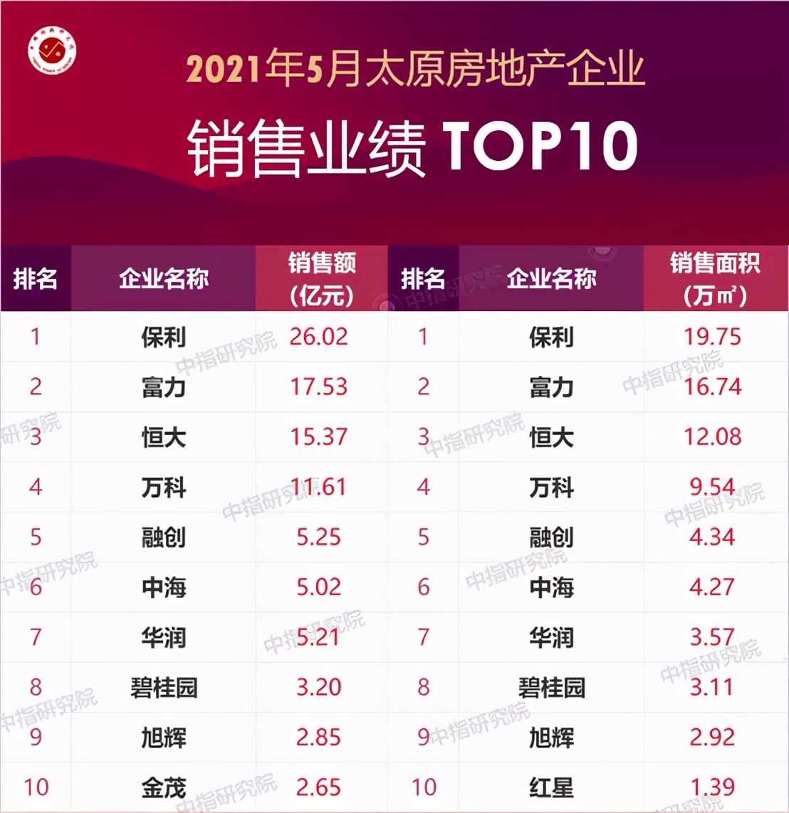 2021年1-5月太原房企销售业绩排行榜