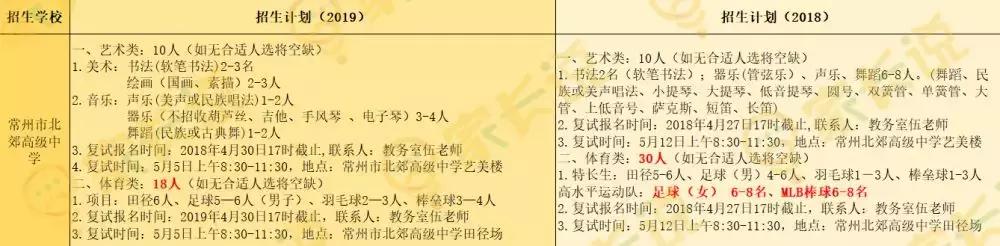 2021常州高中特长生招生人数,常州2024初中特长生招生政策