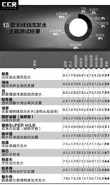 13款无硅油洗发水测评,2020无硅油洗发水测评